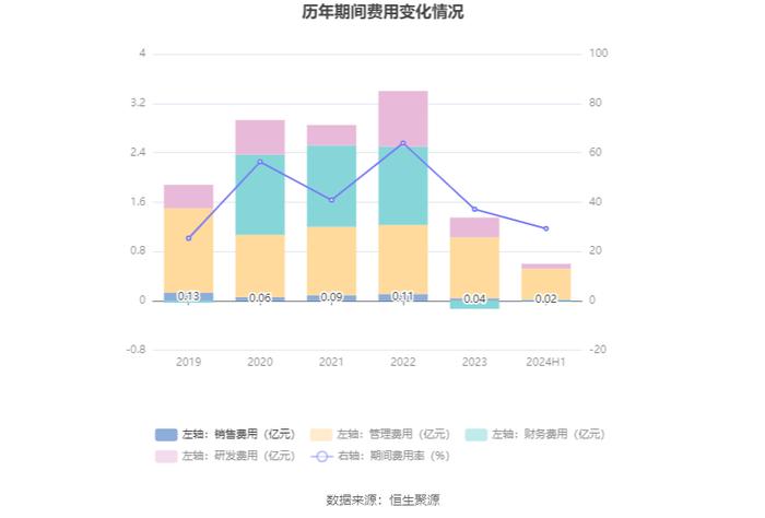 ST瑞德：2024年上半年亏损527.79万元