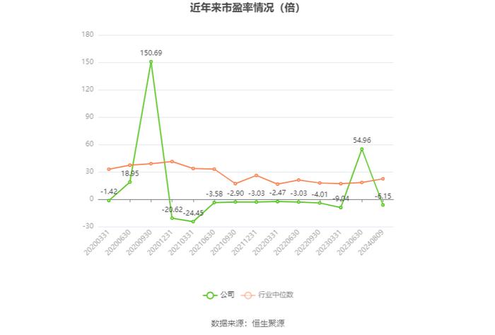 ST瑞德：2024年上半年亏损527.79万元