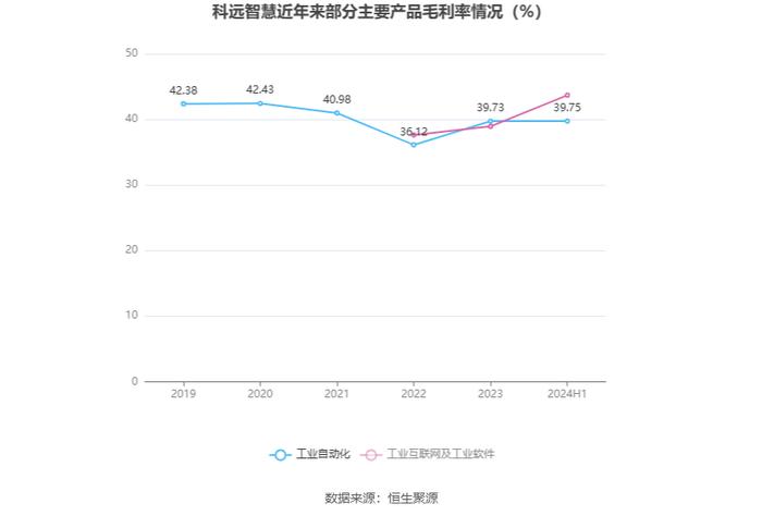 科远智慧：2024年上半年净利润1.1亿元 同比增长153.55%