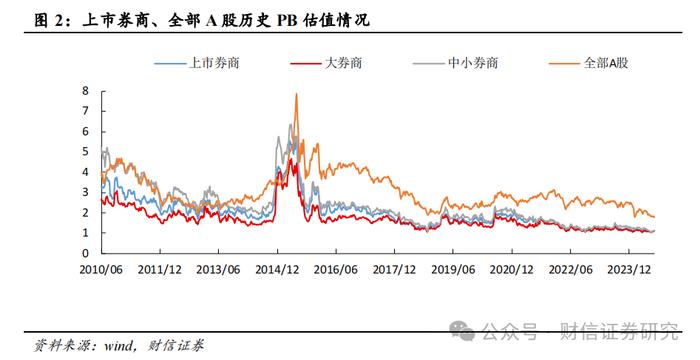 证券行业2024年8月月报：政策发力资本市场内在稳定性，券商业绩有望修复