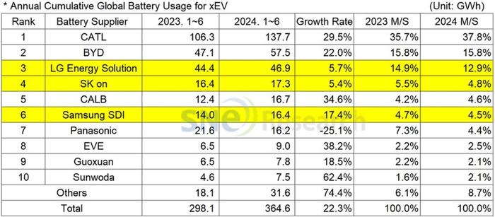 上半年全球动力电池装车量TOP 10：中企市场份额再扩大，出海效应显著