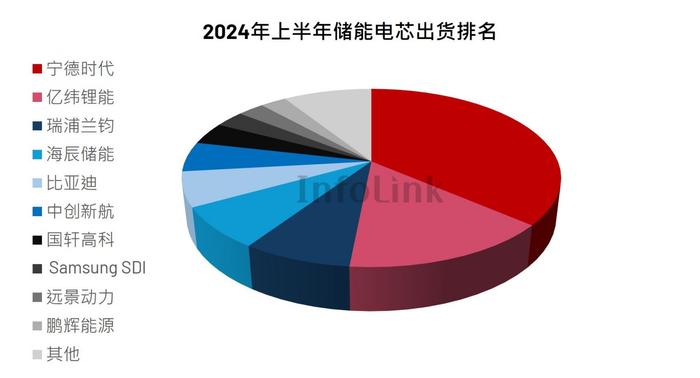 InfoLink：2024上半年度全球储能电芯及系统排名