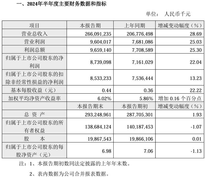 AI 服务器大厂工业富联大手笔分红 115.2 亿元，今年上半年营收净利润创同期新高