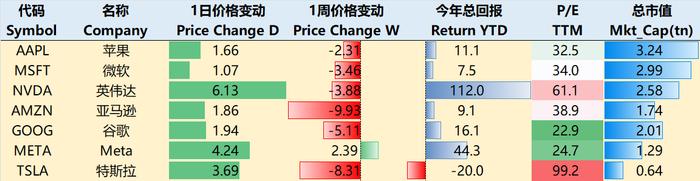 【一周科技动态】大科技公司的估值，都还安全吗？