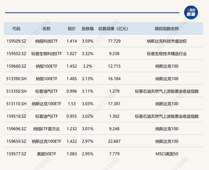 ETF今日收评 | 多只美股相关ETF涨超3% 传媒、游戏、医药等ETF跌幅居前