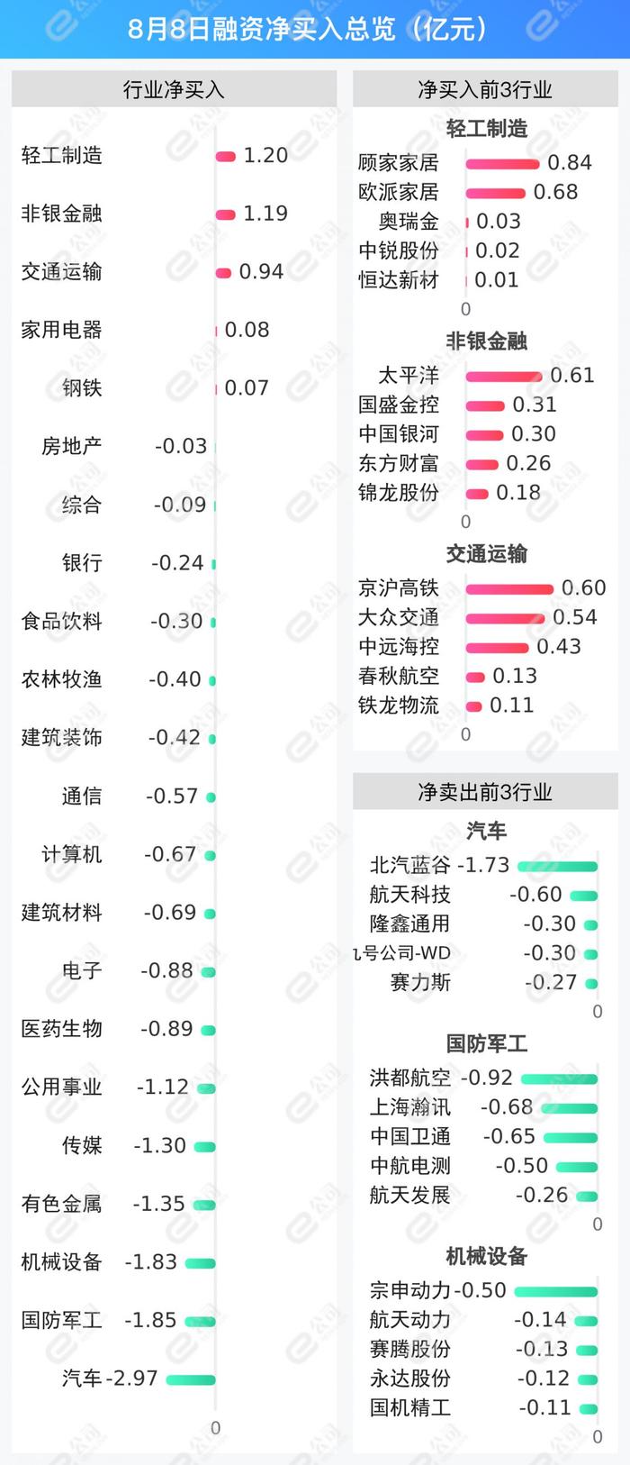 融资最新持仓曝光！减仓汽车、国防军工、机械设备