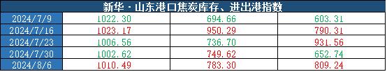 新华指数|8月6日当周山东港口焦炭价格指数微幅下跌