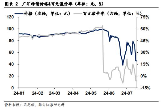 【华安证券·债券研究】策略报告：转债信用风险分析思路 ——转债策略精研