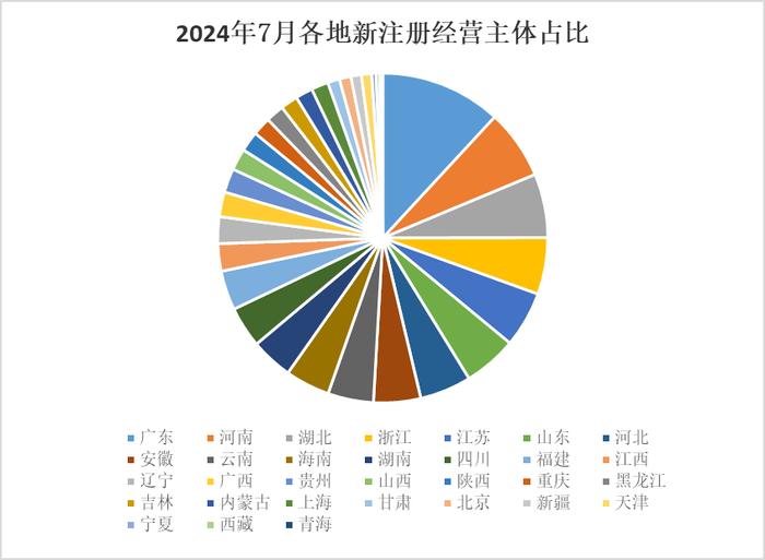 中国经济观测点丨7月新注册经营主体数量小幅上升  融资规模大幅增长