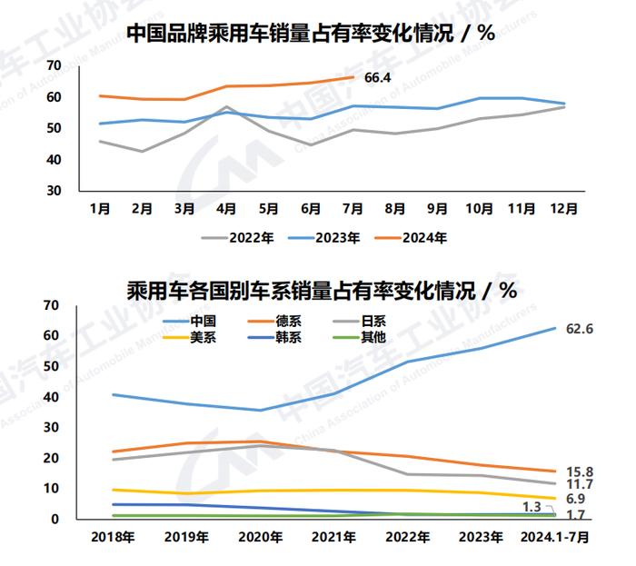 7月车市相对平淡：汽车产销同环比双降，插混车型增速远超纯电