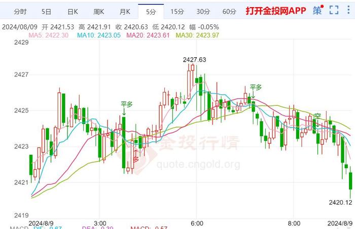 美联储降息预期增强 现货黄金窄幅震荡