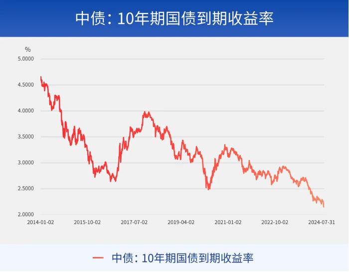 摁住债牛？中长债基收益率精准下跌，投资者感慨：亏钱的风最终还是吹到了债券群