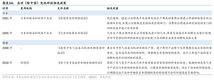 华泰 | 电新：如何看当前电池回收阶段及出海机遇？