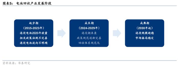 华泰 | 电新：如何看当前电池回收阶段及出海机遇？