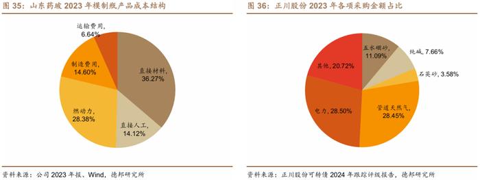 【德邦建材&医药|深度】山东药玻(600529.SH):药用包装材料老牌龙头,中硼硅药玻升级驱动新成长