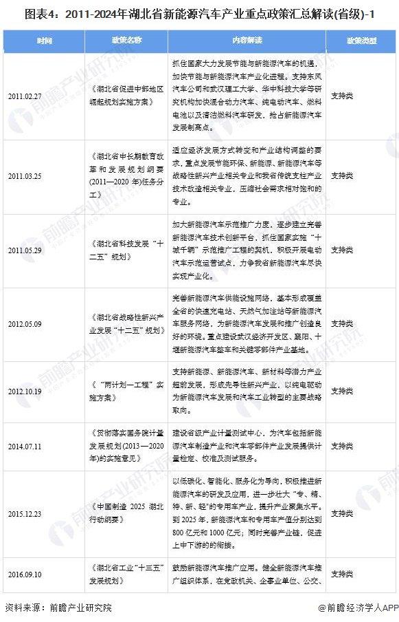 【建议收藏】重磅！2024年湖北省新能源汽车产业链全景图谱(附产业政策、产业链现状图谱、产业资源空间布局、产业链发展规划)