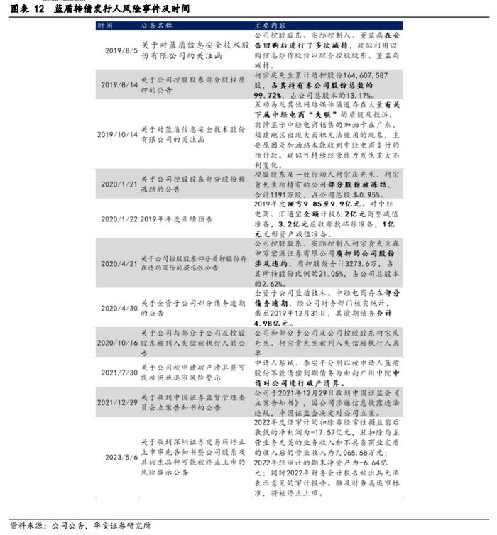 【华安证券·债券研究】策略报告：转债信用风险分析思路 ——转债策略精研