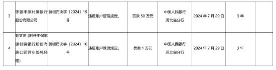 枣强丰源村镇银行被罚50万元：违反账户管理规定