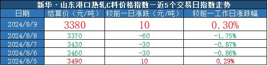 新华指数|8月9日山东港口大商中心钢坯价格微幅下跌、热轧C料价格止跌回升