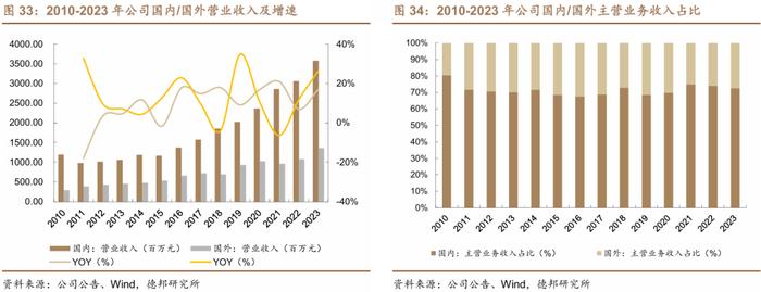 【德邦建材&医药|深度】山东药玻(600529.SH):药用包装材料老牌龙头,中硼硅药玻升级驱动新成长