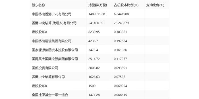 中国移动：2024年上半年净利润802亿元 同比增长5.29% 拟10派23.789元