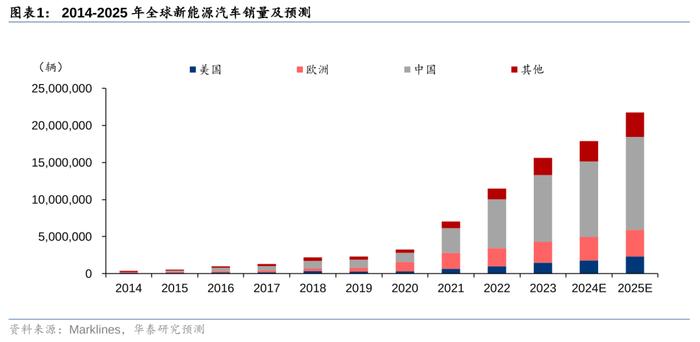 华泰 | 电新：如何看当前电池回收阶段及出海机遇？