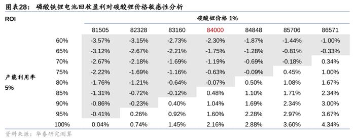 华泰 | 电新：如何看当前电池回收阶段及出海机遇？