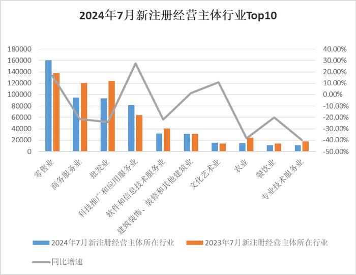 中国经济观测点丨7月新注册经营主体数量小幅上升  融资规模大幅增长