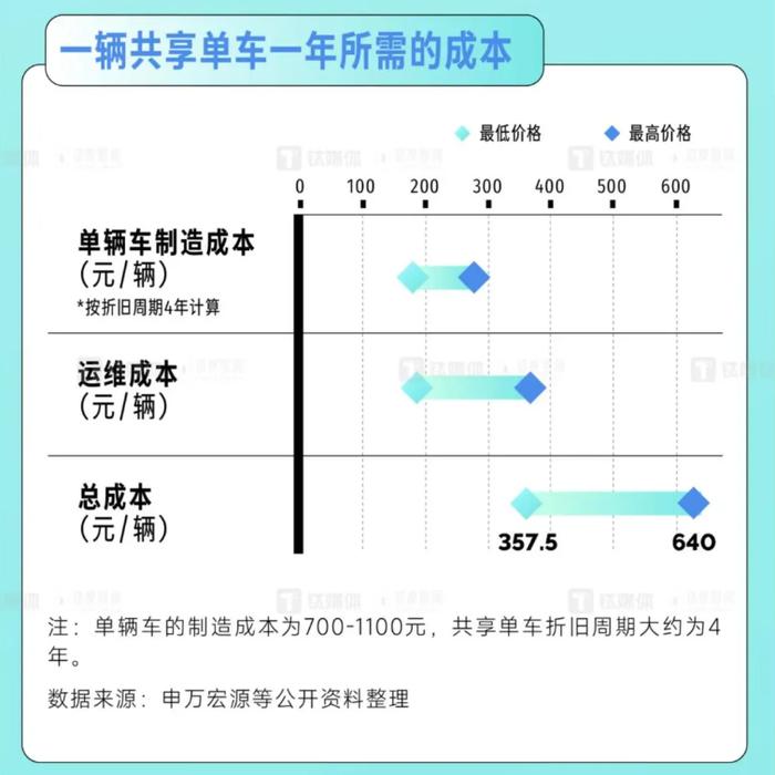 共享单车的「双输困局」：涨价背刺打工人赶客，不涨价持续“失血”