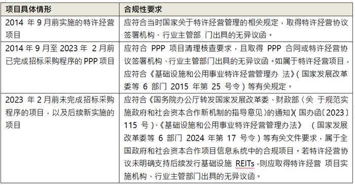 国家发改委公募REITs常态化发行新规解读