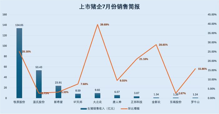 牧原股份7月利润超30亿，温氏股份上半年赚超12亿，猪企好日子来了？谁率先复苏？