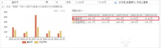 金融街总经理盛华平近几年降薪幅度大　2017年444.4万去年73.97万元