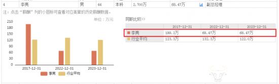 金融街总经理盛华平近几年降薪幅度大　2017年444.4万去年73.97万元