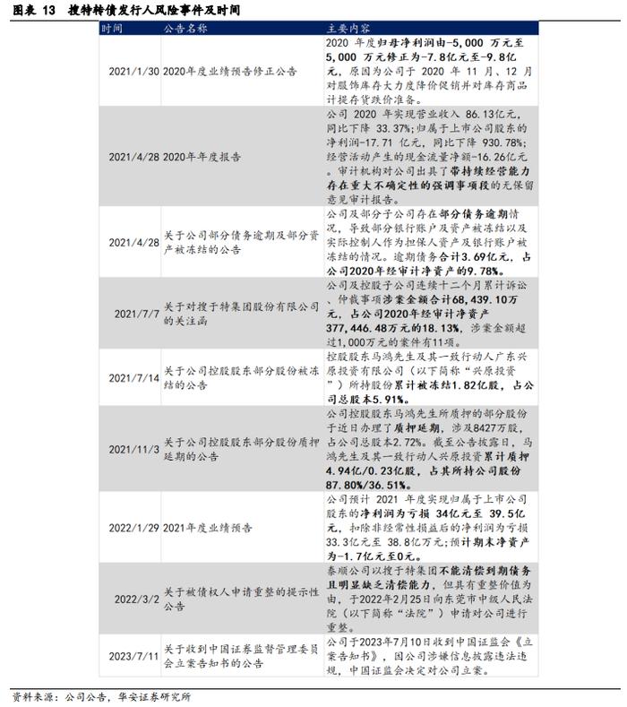 【华安证券·债券研究】策略报告：转债信用风险分析思路 ——转债策略精研