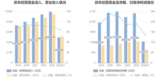 中国移动：2024年上半年净利润802亿元 同比增长5.29% 拟10派23.789元