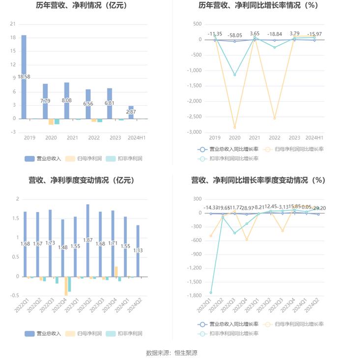 南宁百货：2024年上半年盈利241.88万元 同比扭亏