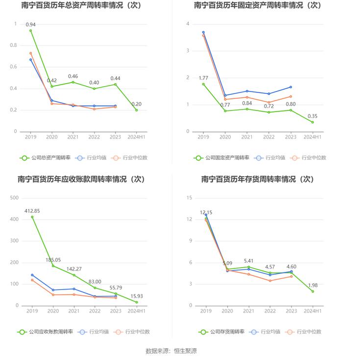 南宁百货：2024年上半年盈利241.88万元 同比扭亏