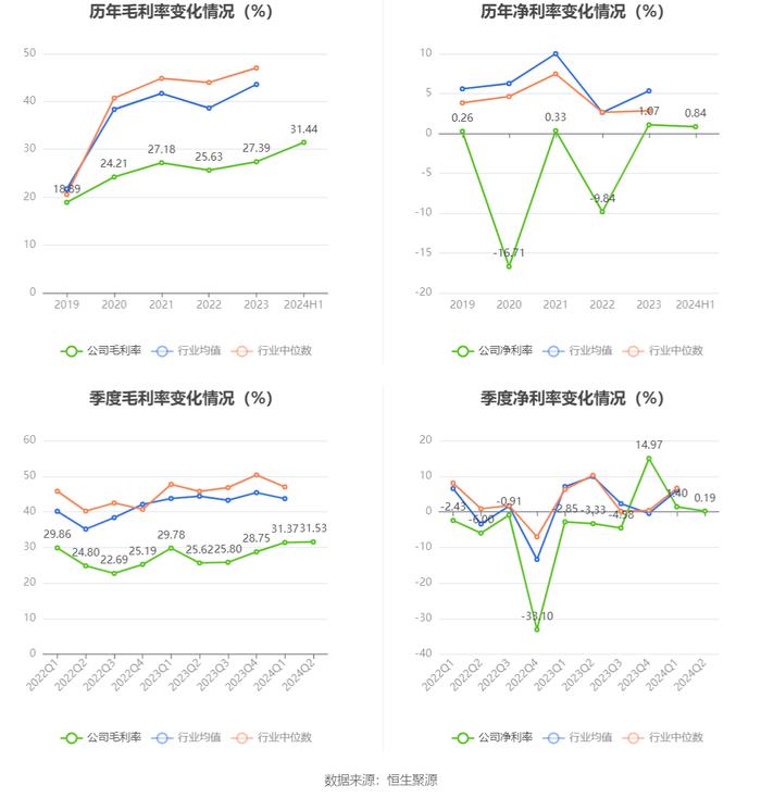 南宁百货：2024年上半年盈利241.88万元 同比扭亏