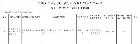 贵安新区发展村镇银行被罚33.65万元：提供个人不良信息 未事先告知信息主体