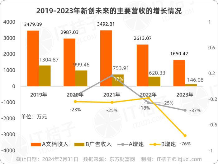 100万元价格出售：豆丁网为何被贱卖？