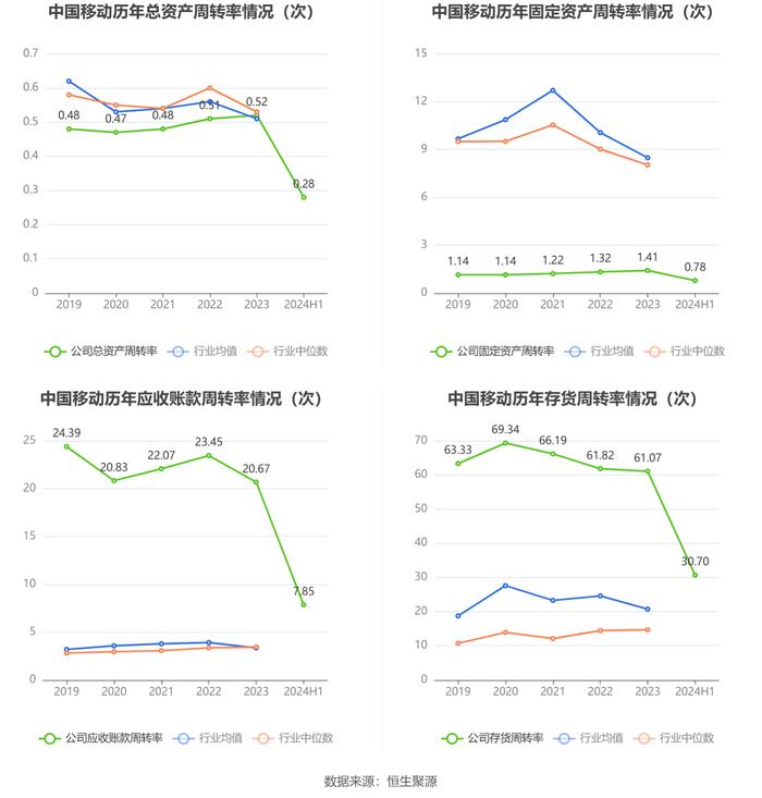 中国移动：2024年上半年净利润802亿元 同比增长5.29% 拟10派23.789元