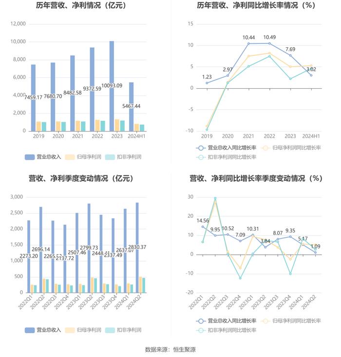 中国移动：2024年上半年净利润802亿元 同比增长5.29% 拟10派23.789元