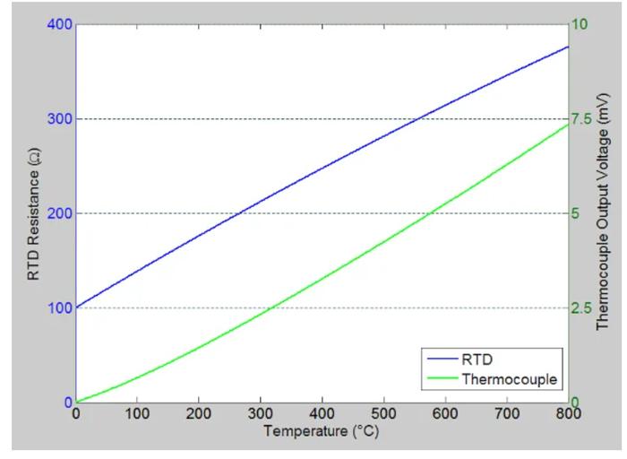 模拟RTD电阻温度特性