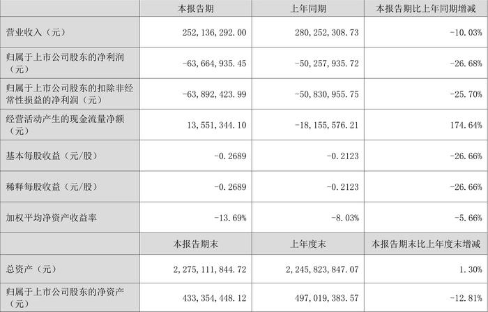 西安旅游：2024年上半年亏损6366.49万元