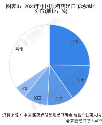 2024年中国原料药行业进出口市场分析 出口平均价格大幅下降【组图】