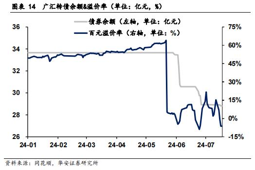 【华安证券·债券研究】策略报告：转债信用风险分析思路 ——转债策略精研