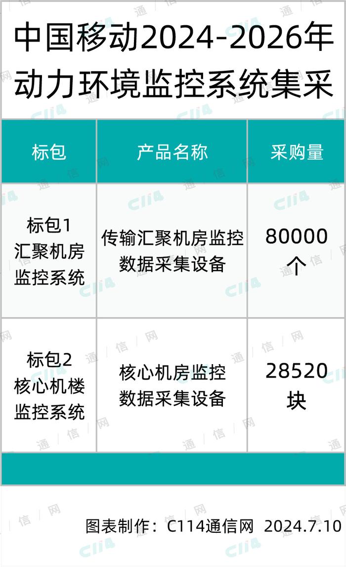 中国移动动力环境监控系统集采：维谛、天河电子、高新兴等9家中标，平均折扣约7折