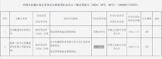 亿利集团财务有限公司被罚90万元：违反存款准备金管理规定