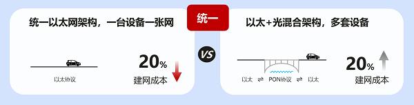 揭秘！横空出世的无源以太光方案，到底是什么？