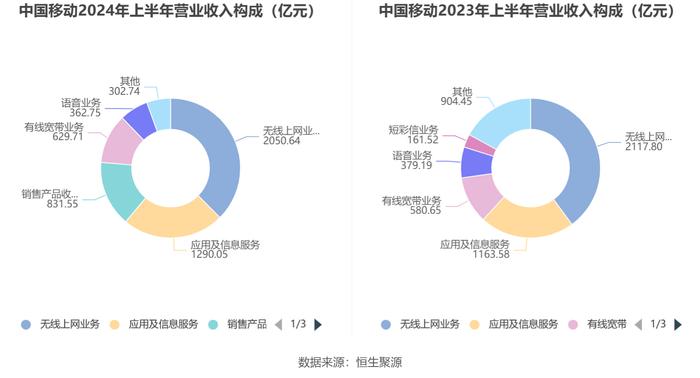 中国移动：2024年上半年净利润802亿元 同比增长5.29% 拟10派23.789元